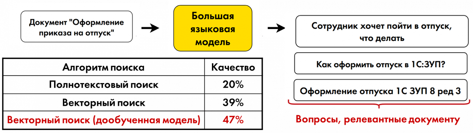 Как мы сделали бота‑консультанта: нейросети и машинное обучение - 16